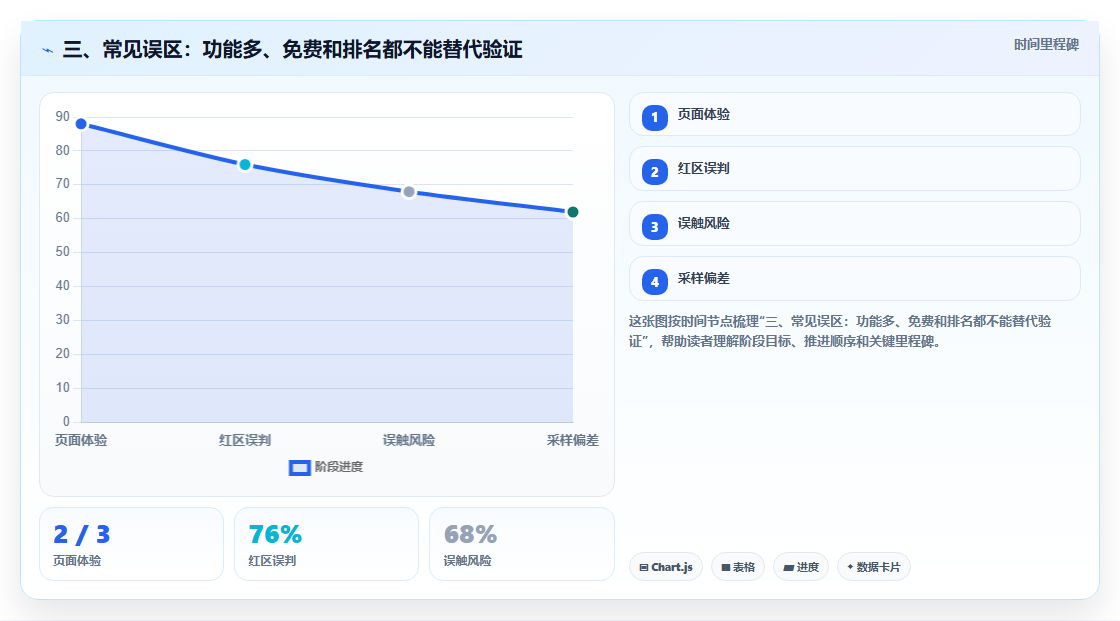 三、常见误区:功能多、免费和排名都不能替代验证
