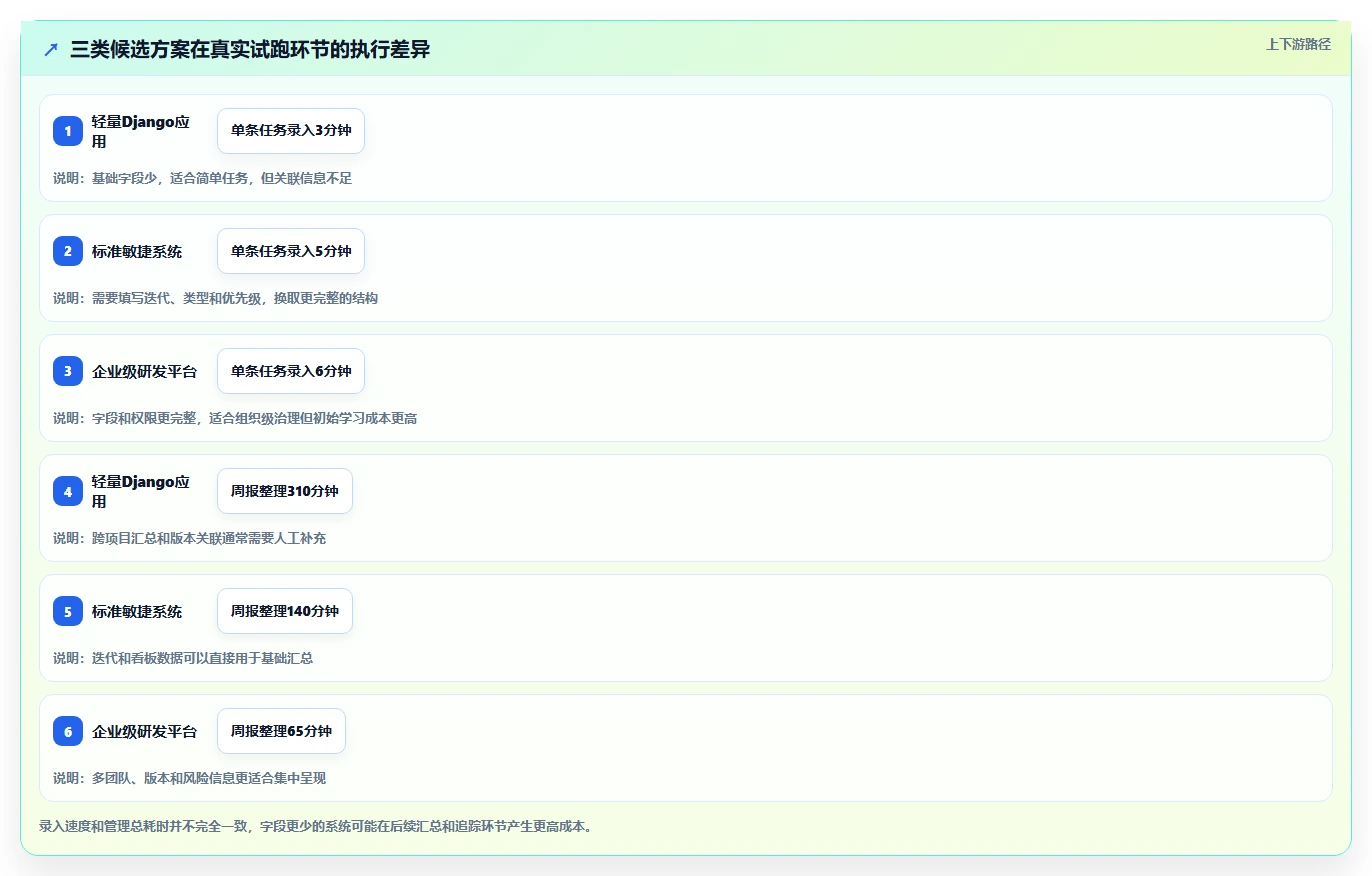 项目经理福音!2026年最受欢迎的5款django任务管理系统推荐