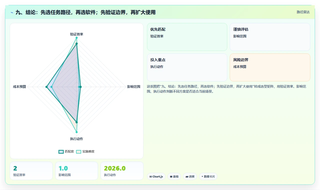 九、结论:先选任务路径,再选软件;先验证边界,再扩大使用