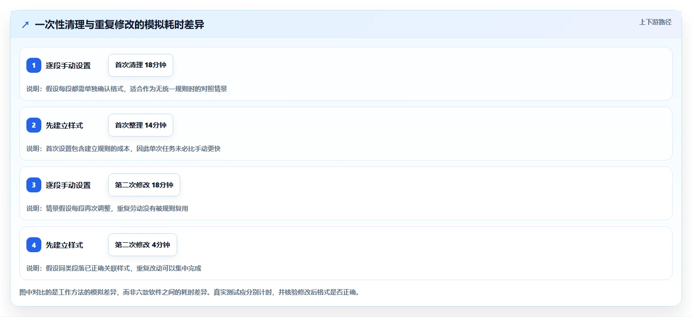 2026年效率之选：6大文档编辑段落工具全面对比