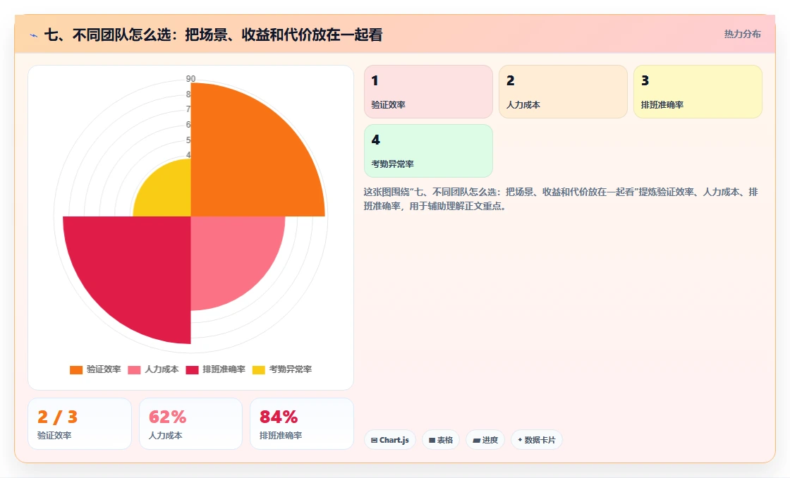 七、不同团队怎么选:把场景、收益和代价放在一起看