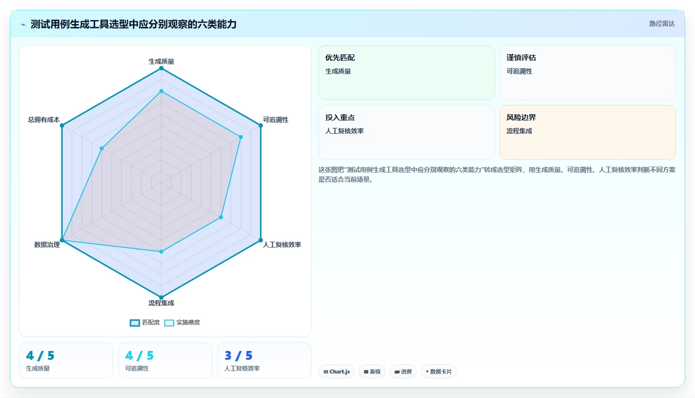 质量保障新趋势：2026年软件测试用例生成工具选型指南