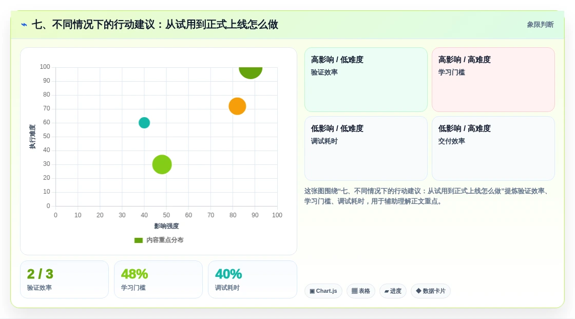 七、不同情况下的行动建议:从试用到正式上线怎么做
