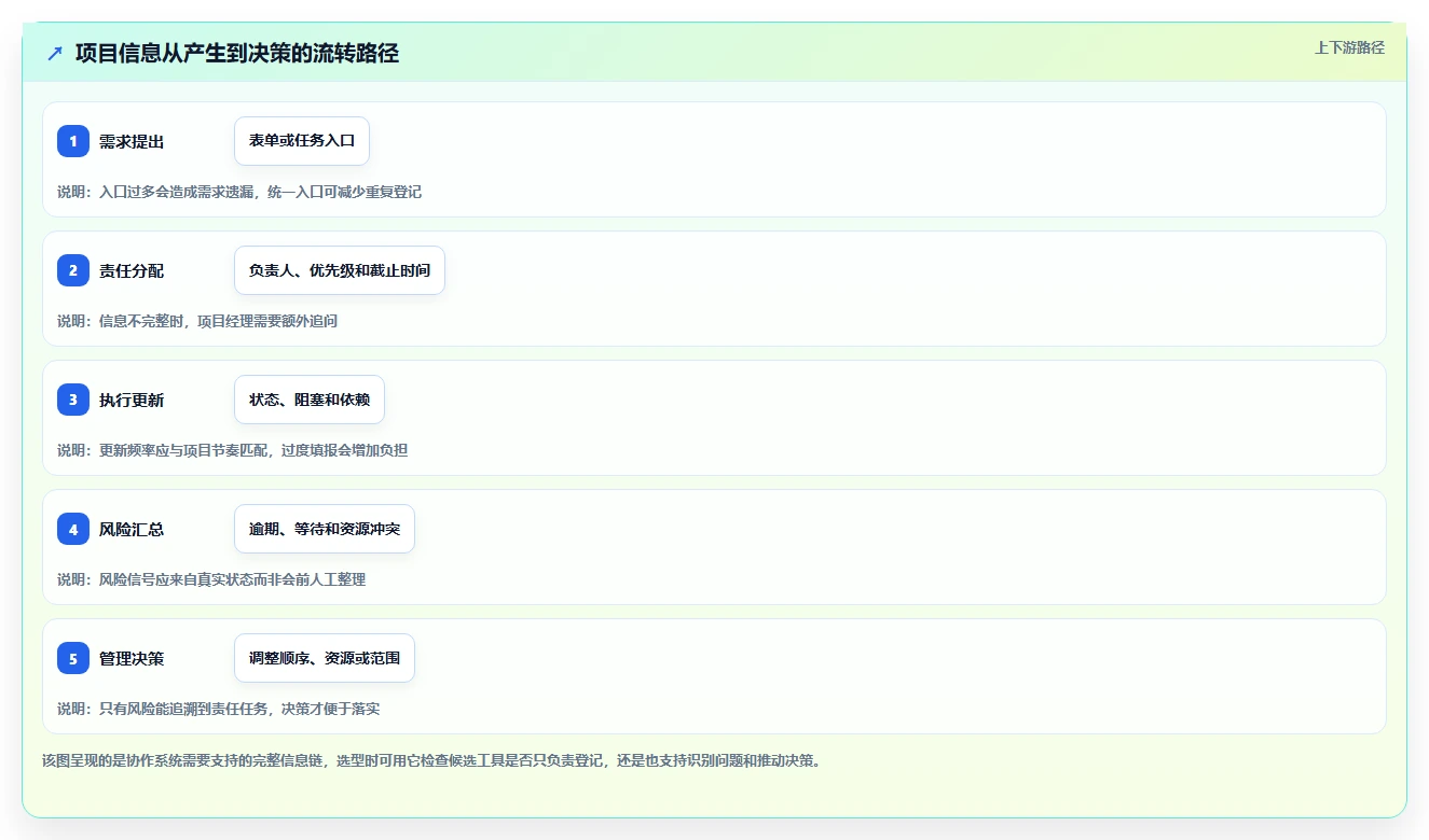 项目管理网站工具对比:2026 年必备的 6 款顶级选择