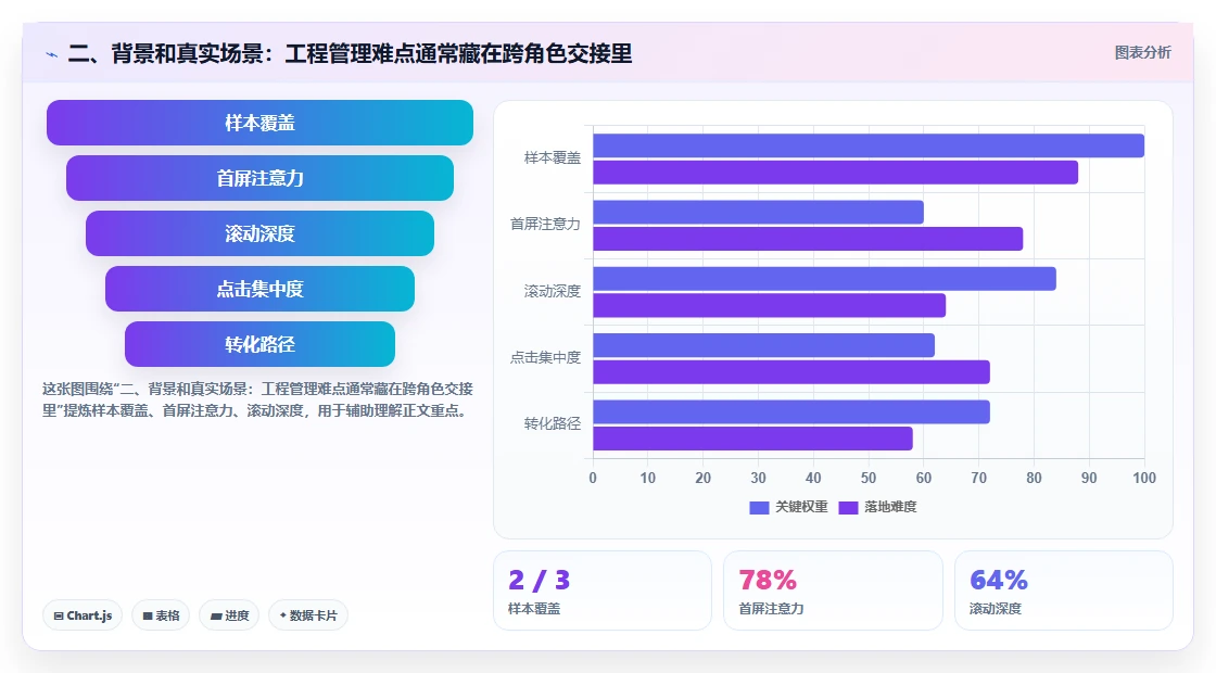 二、背景和真实场景:工程管理难点通常藏在跨角色交接里