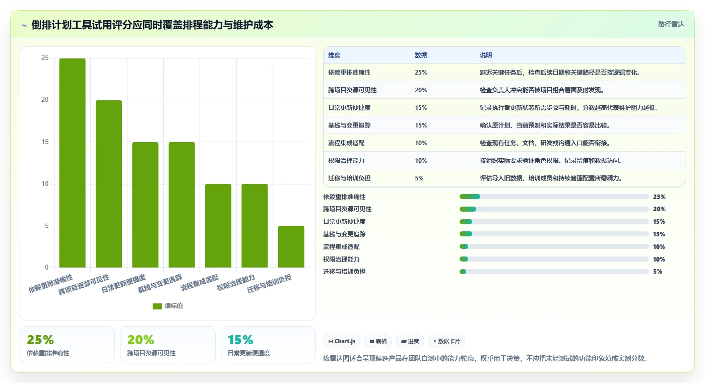 2026年项目经理必备：6款顶级项目进度倒排计划表工具全面对比