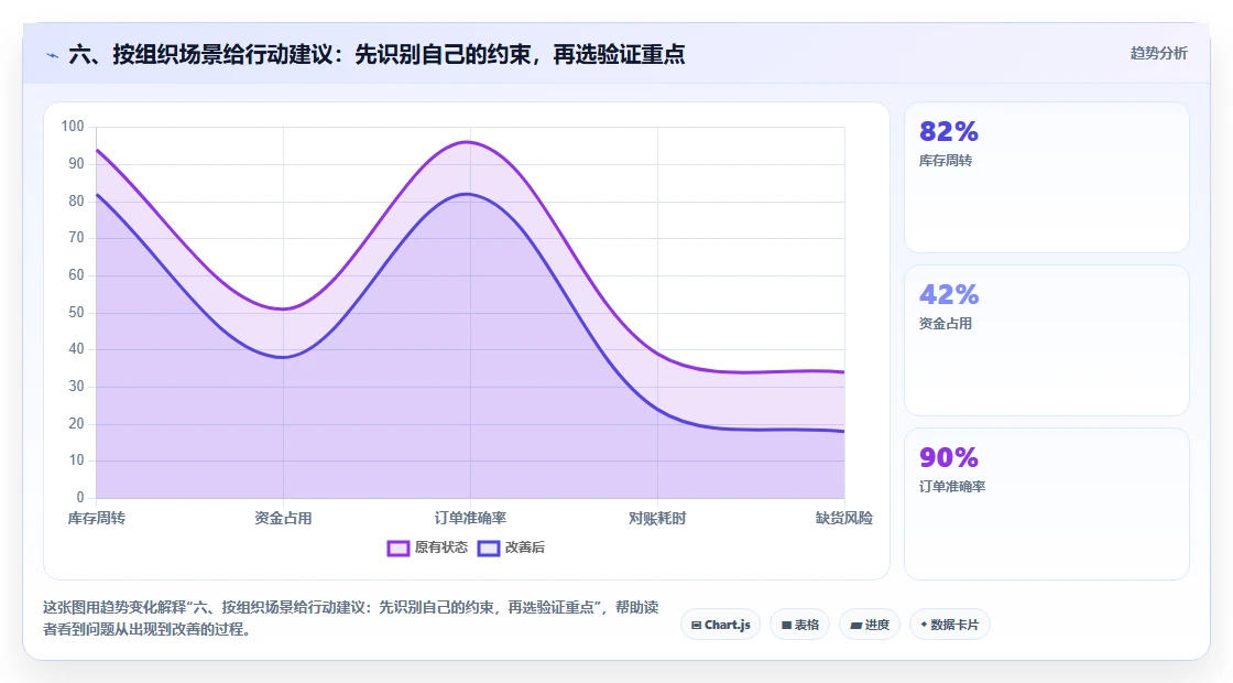 六、按组织场景给行动建议:先识别自己的约束,再选验证重点