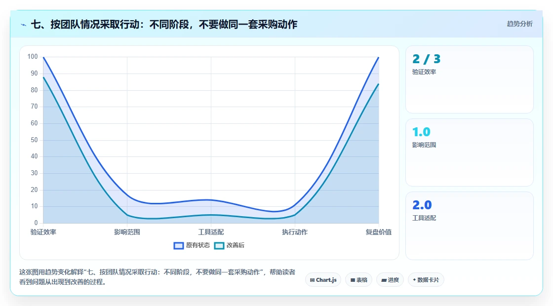 七、按团队情况采取行动:不同阶段,不要做同一套采购动作
