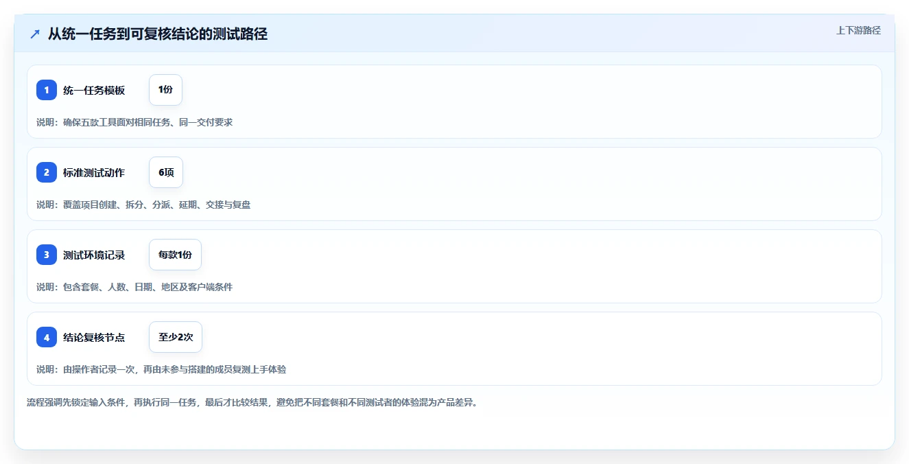 2026年低成本的项目管理工具哪个更高效？五款产品实测对比指南