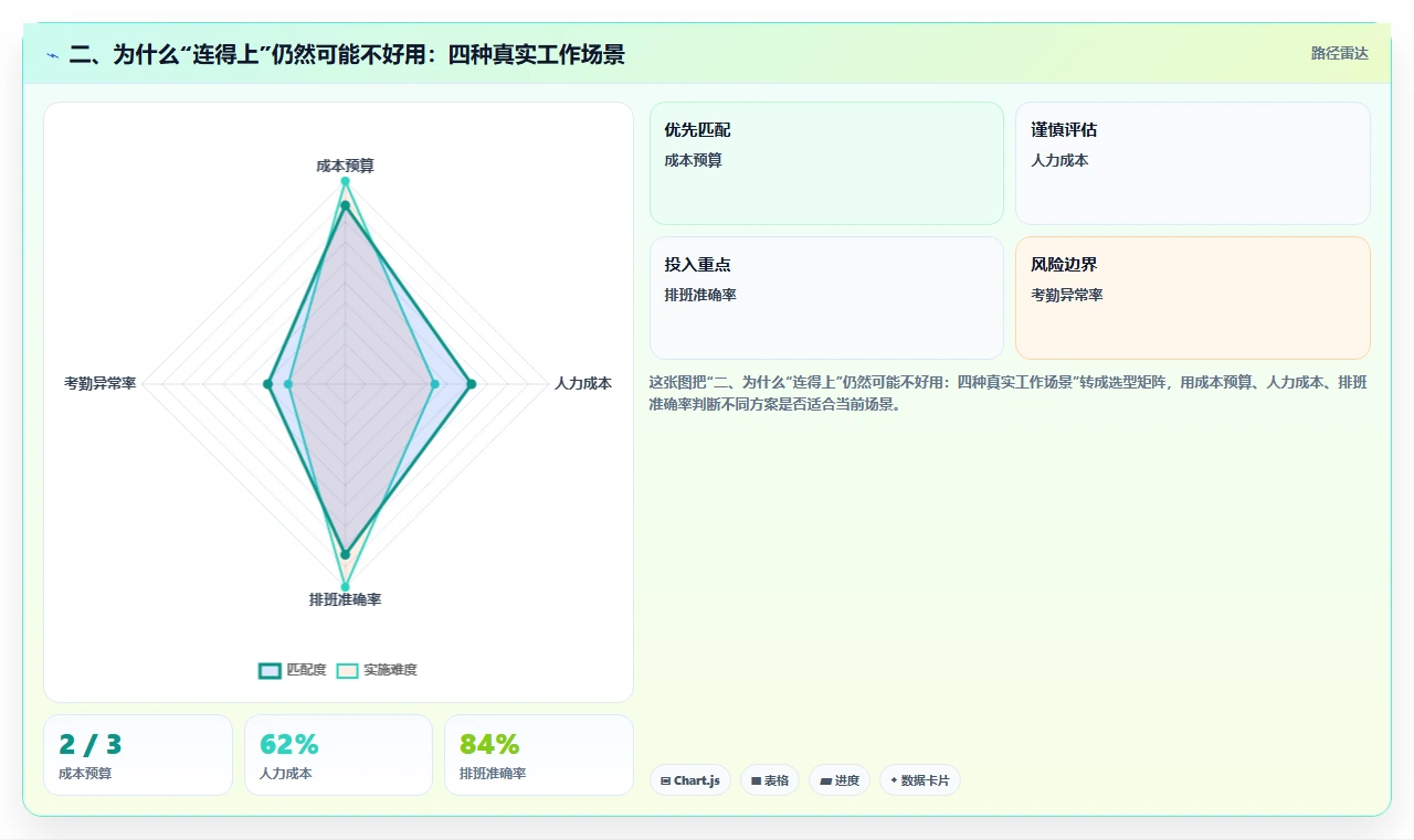 二、为什么“连得上”仍然可能不好用:四种真实工作场景