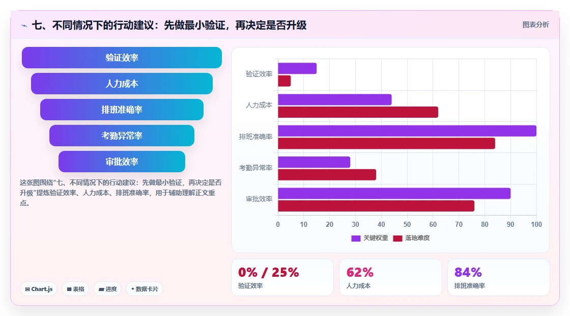 七、不同情况下的行动建议:先做最小验证,再决定是否升级