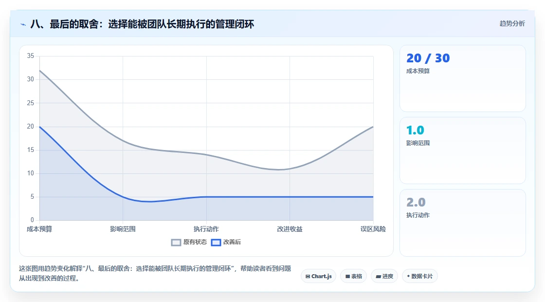 八、最后的取舍:选择能被团队长期执行的管理闭环