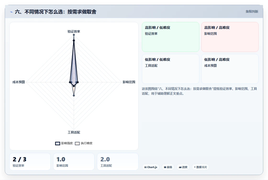六、不同情况下怎么选:按需求做取舍