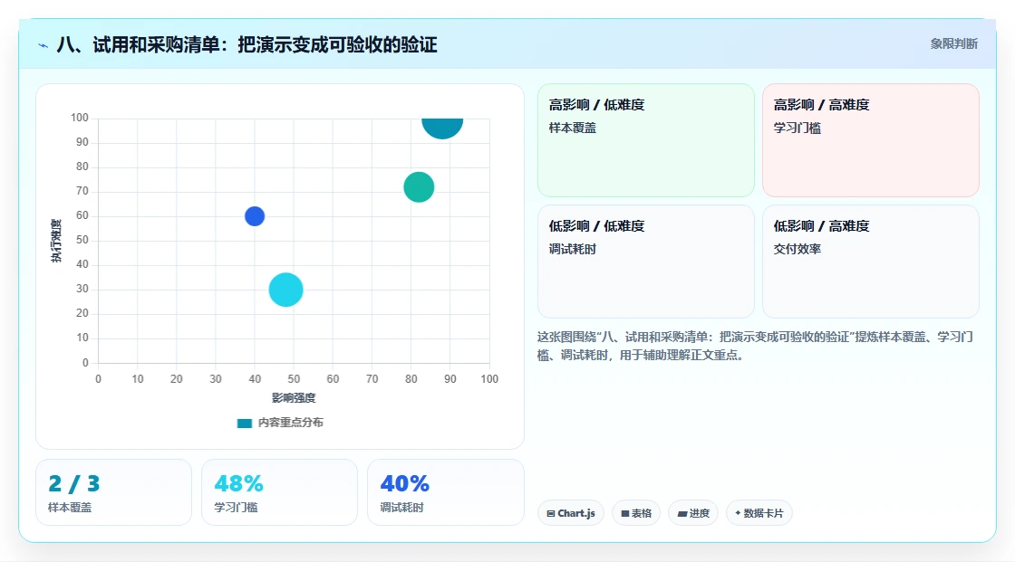 八、试用和采购清单:把演示变成可验收的验证