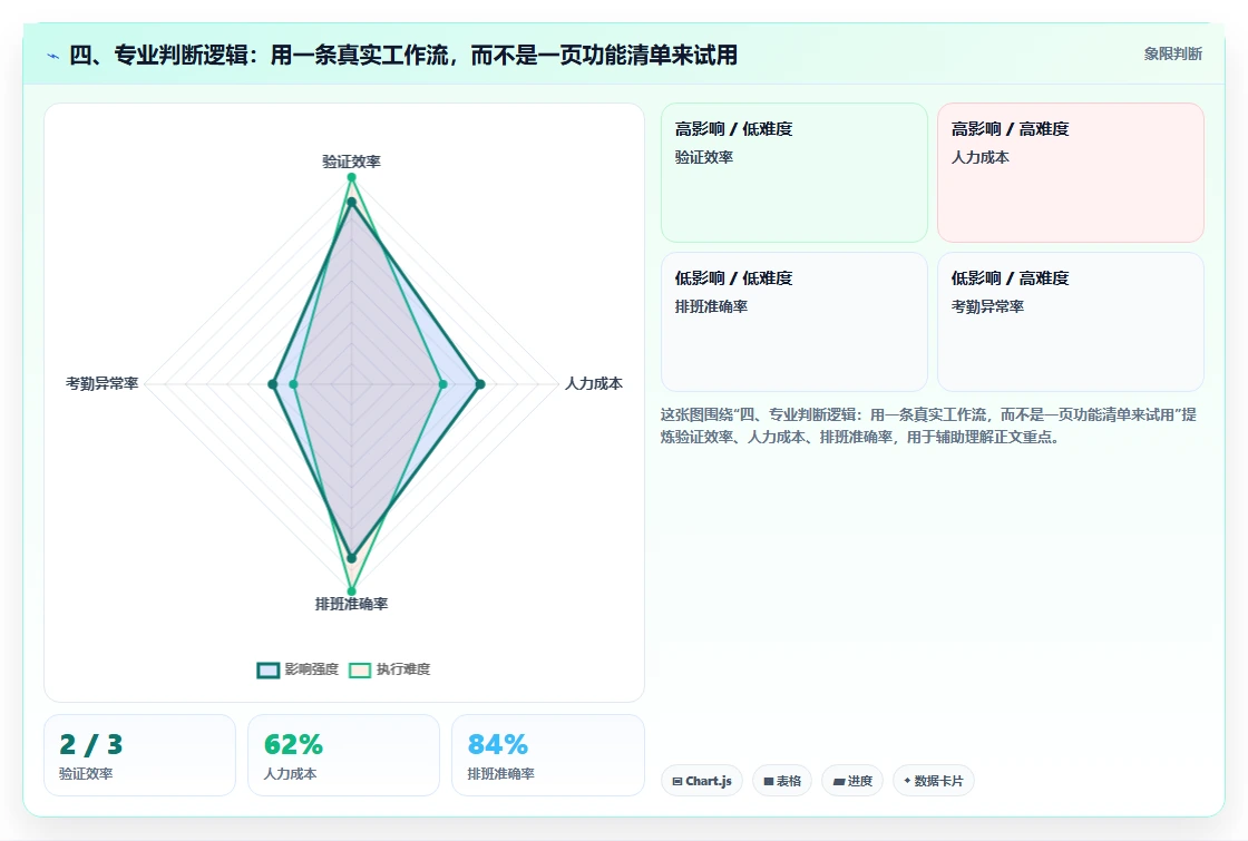 四、专业判断逻辑:用一条真实工作流,而不是一页功能清单来试用