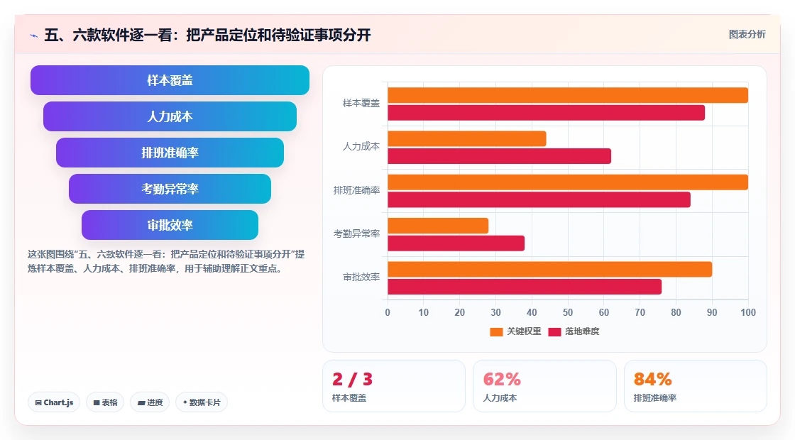 五、六款软件逐一看:把产品定位和待验证事项分开