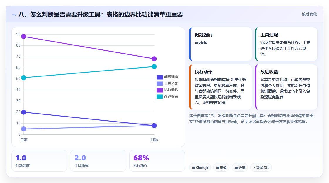 八、怎么判断是否需要升级工具:表格的边界比功能清单更重要