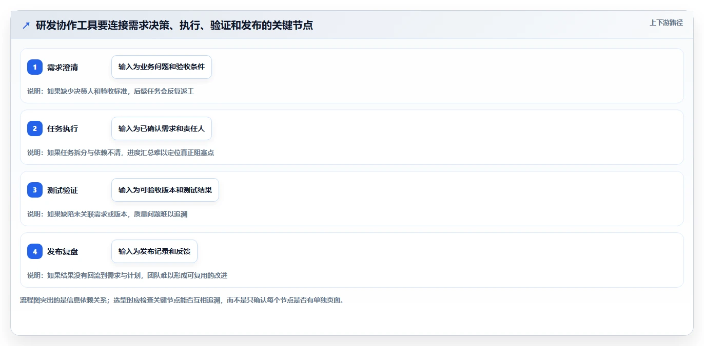 专业研发管理软件哪款更靠谱？2026年主流工具选型指南