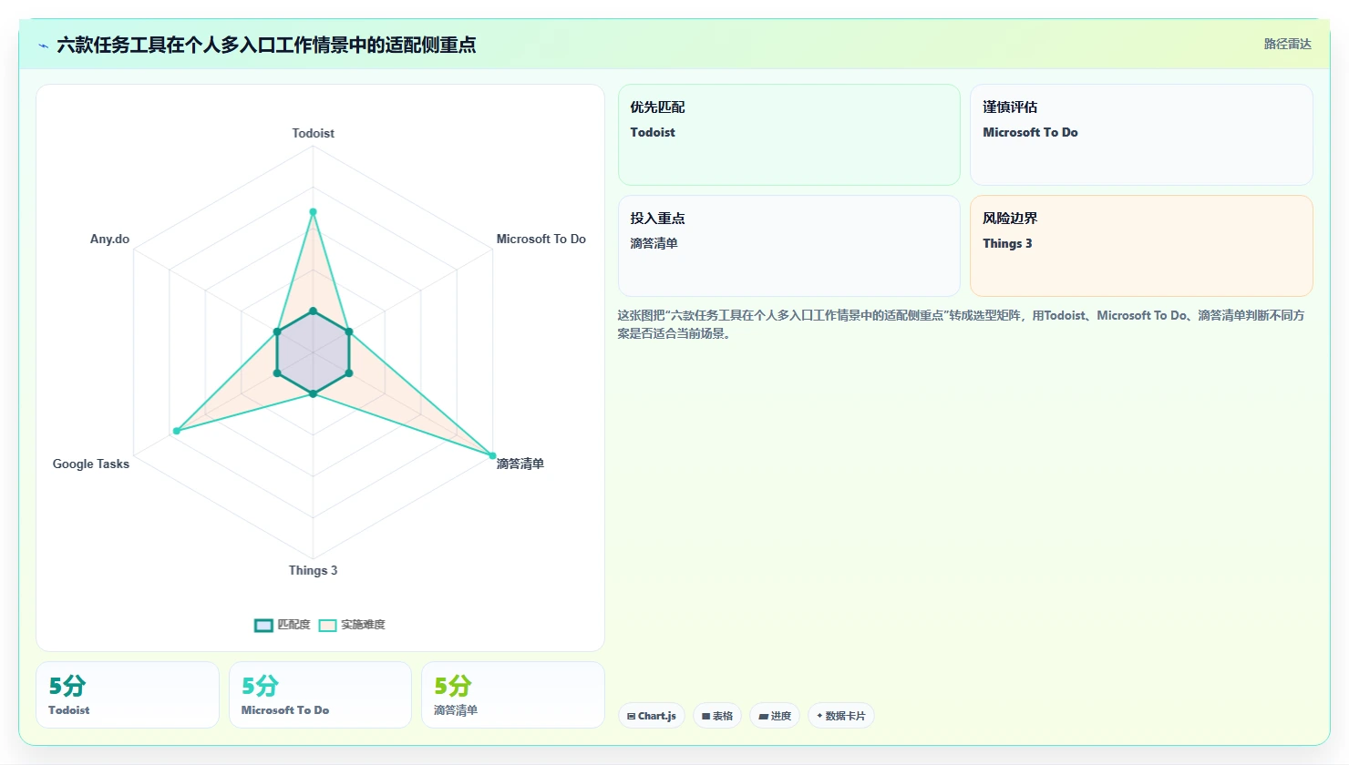 2026年效率之选：6款顶级任务列表工具全面对比