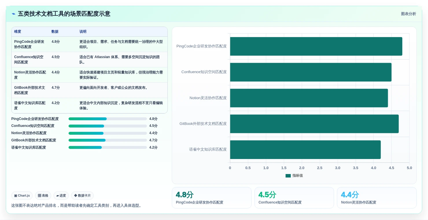 项目经理必看：2026年5大技术文档工具对比与推荐