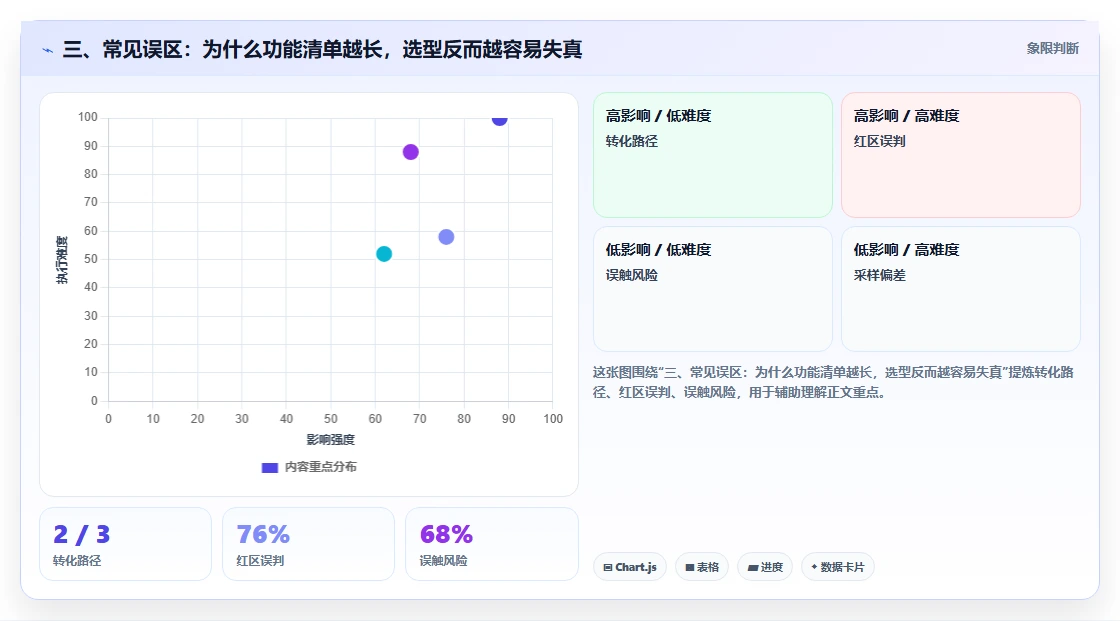 三、常见误区:为什么功能清单越长,选型反而越容易失真