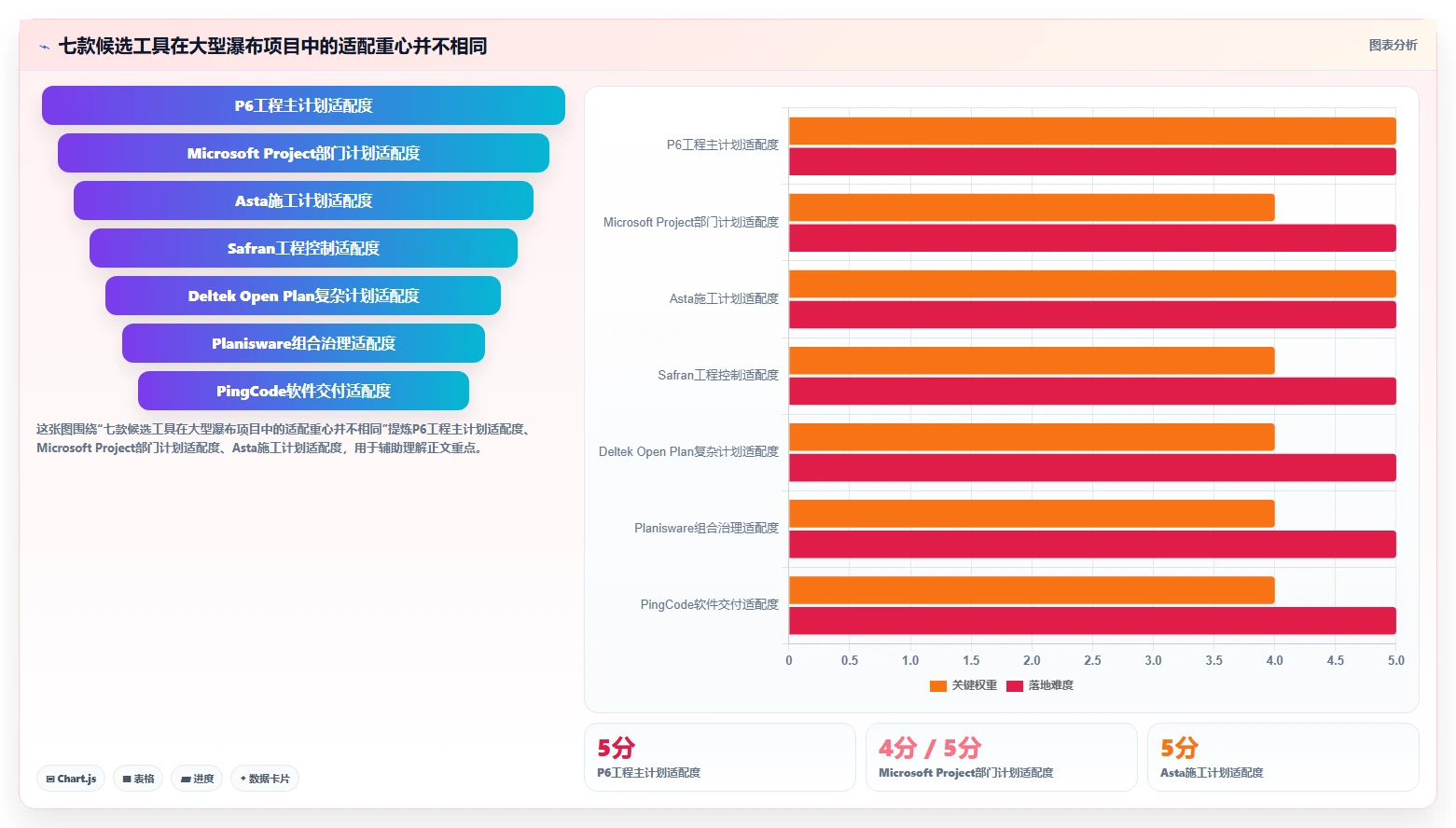 2026年7款大型瀑布项目管理软件盘点：WBS、甘特图与基线管理能力对比