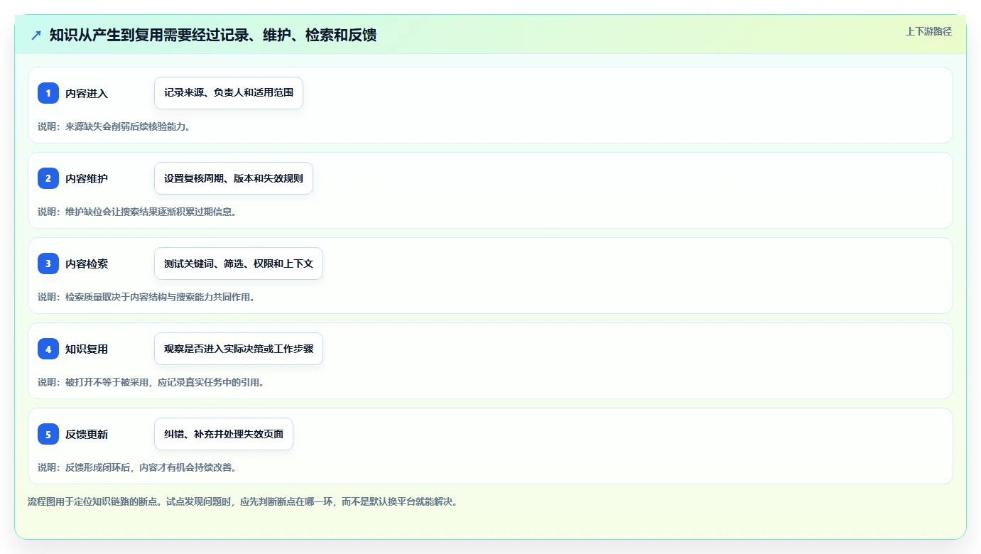 2026 年最佳知识管理平台工具对比:如何选择合适的工具?