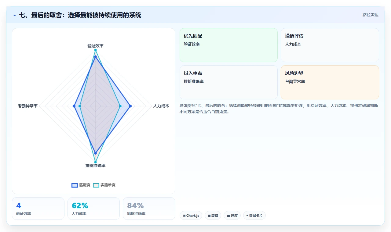七、最后的取舍：选择最能被持续使用的系统