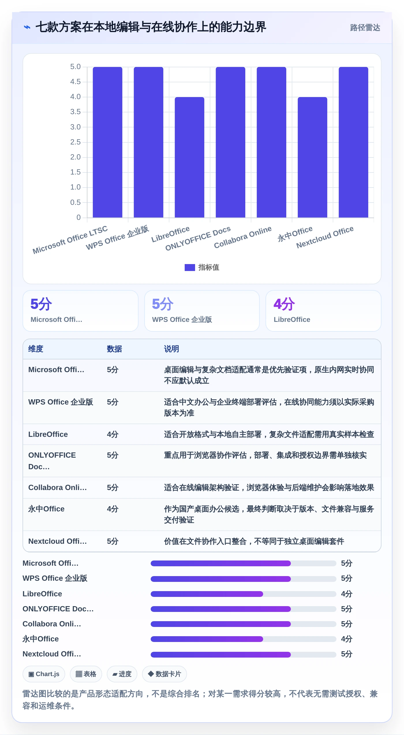 2026年局域网文档编辑软件哪个好？7款顶级工具深度对比