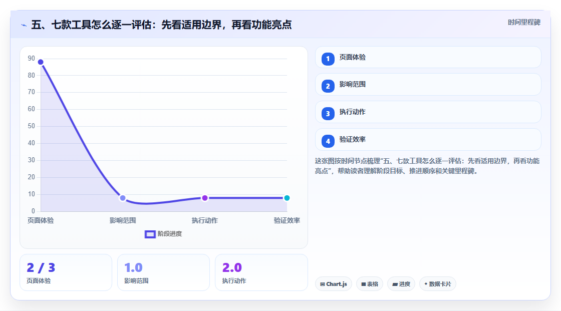 五、七款工具怎么逐一评估：先看适用边界，再看功能亮点