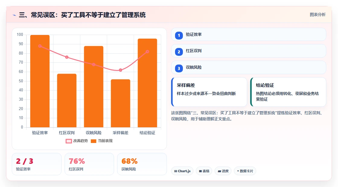 三、常见误区:买了工具不等于建立了管理系统
