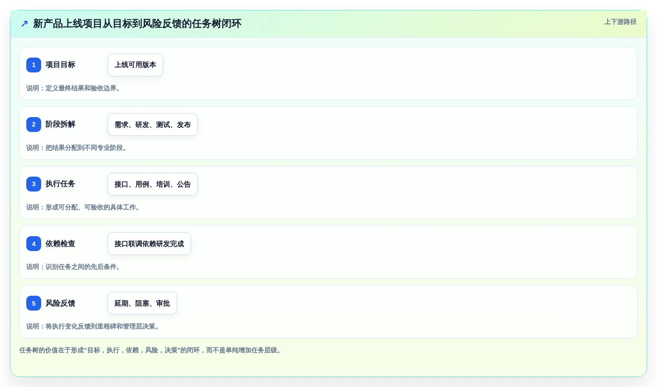 项目经理必读:2026年最受欢迎的5大任务树管理软件全面测评
