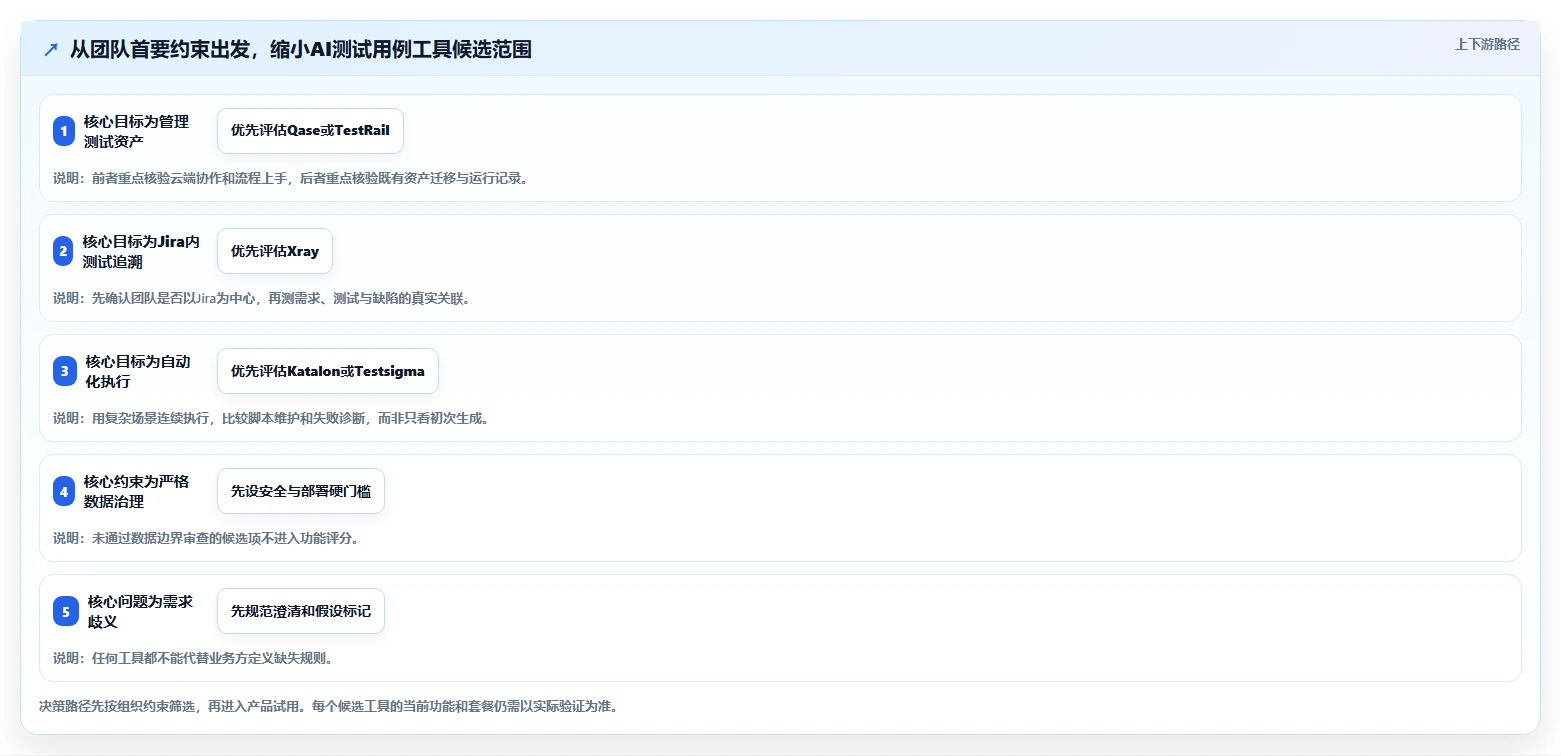 AI测试用例工具选型指南:2026年最值得投资的5大工具