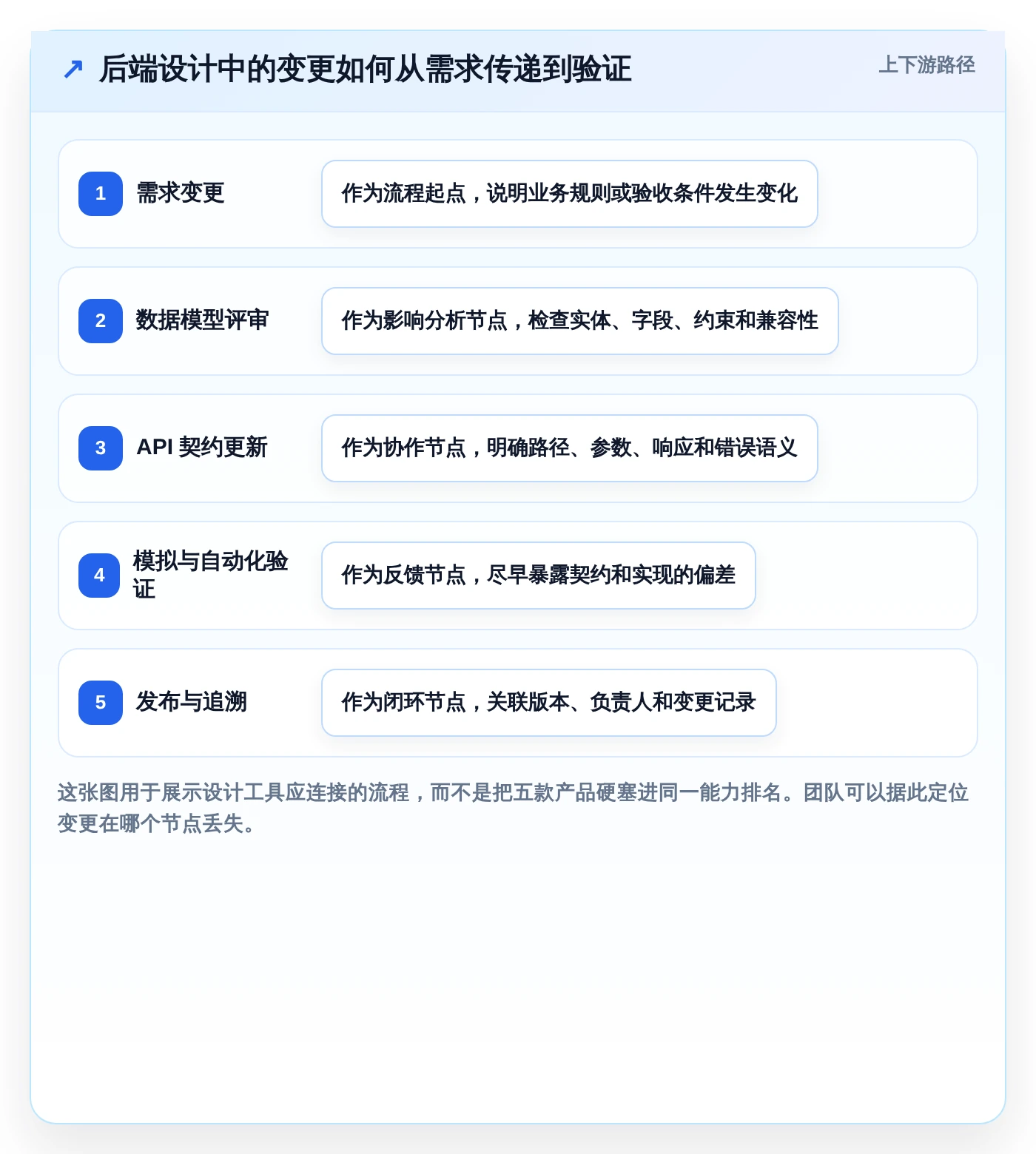 解锁研发潜力：2026年最值得投资的5款后端功能设计工具