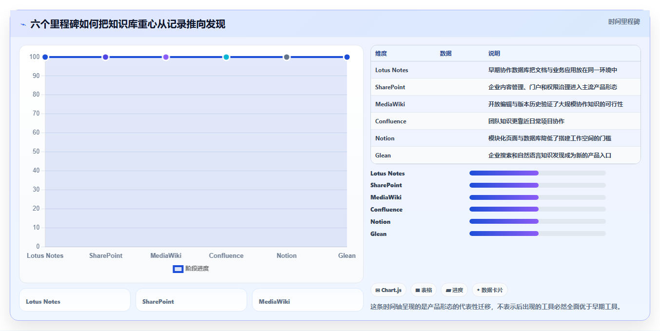 2026年知识库软件的历史回顾：6大里程碑工具演进