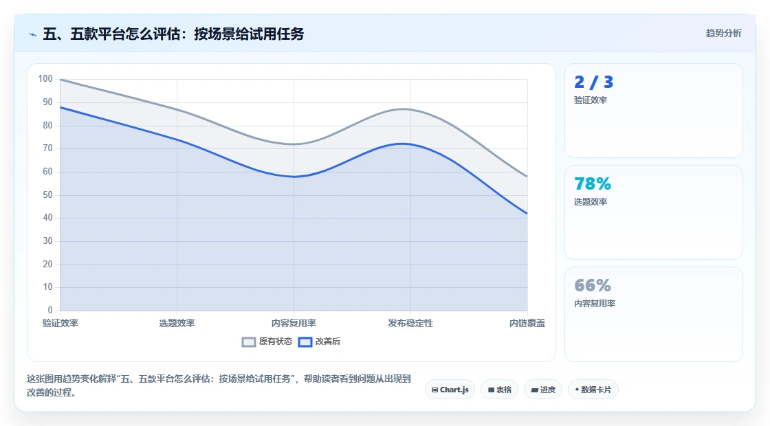 五、五款平台怎么评估:按场景给试用任务