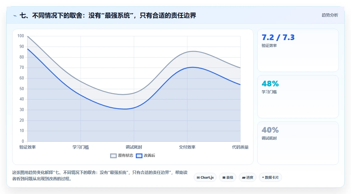 七、不同情况下的取舍：没有“最强系统”，只有合适的责任边界