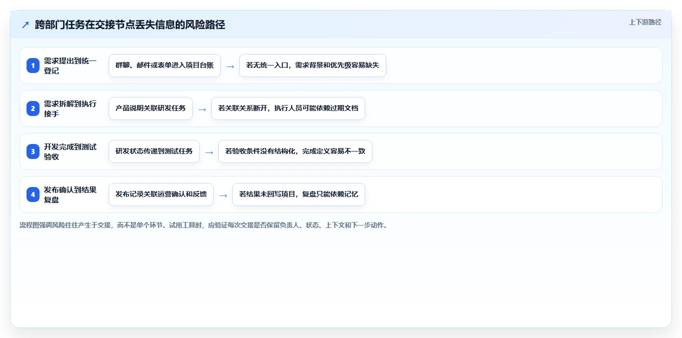 提升团队效率！5款不同公司协同工作项目管理工具最新测评