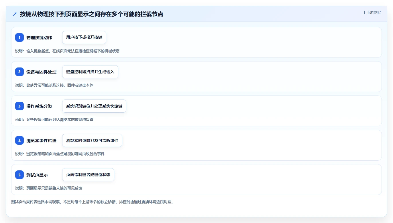 2026年最实用的5大键盘在线测试工具对比：哪款最适合你？