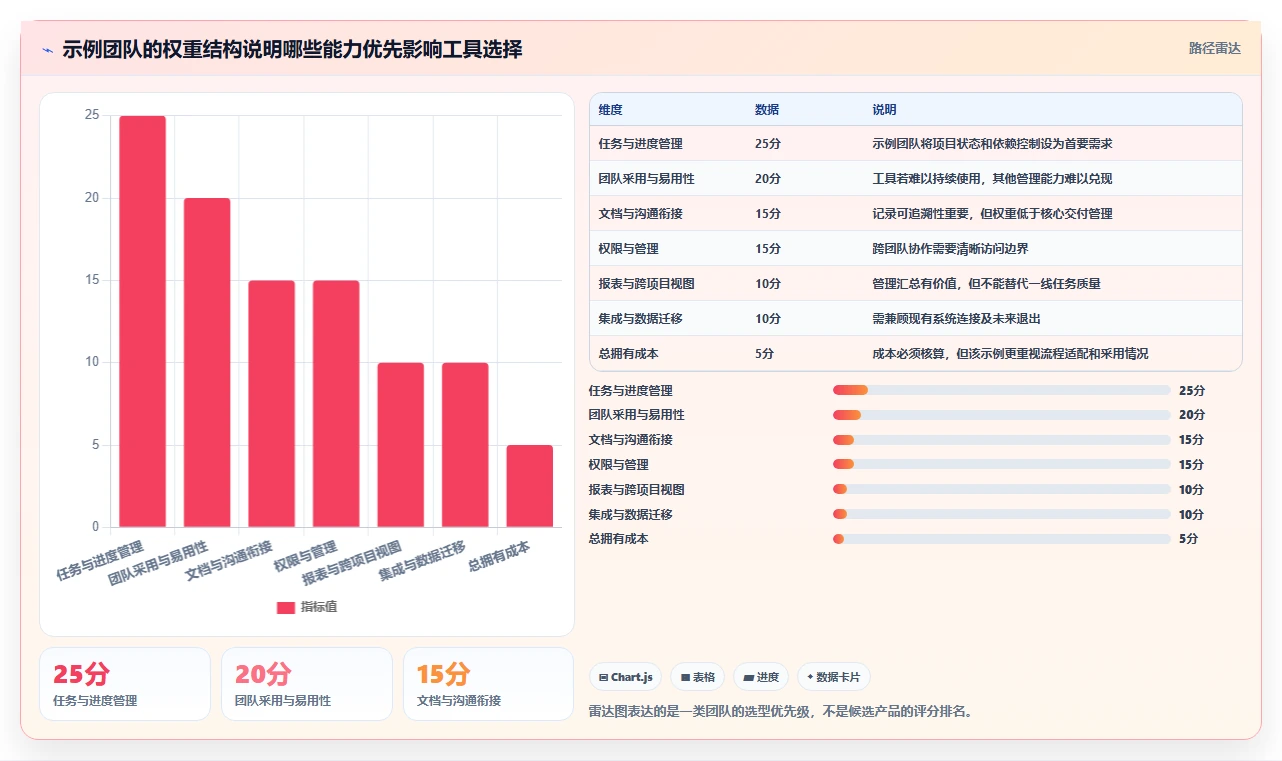 项目经理必备!2026 年最佳协作软件工具盘点