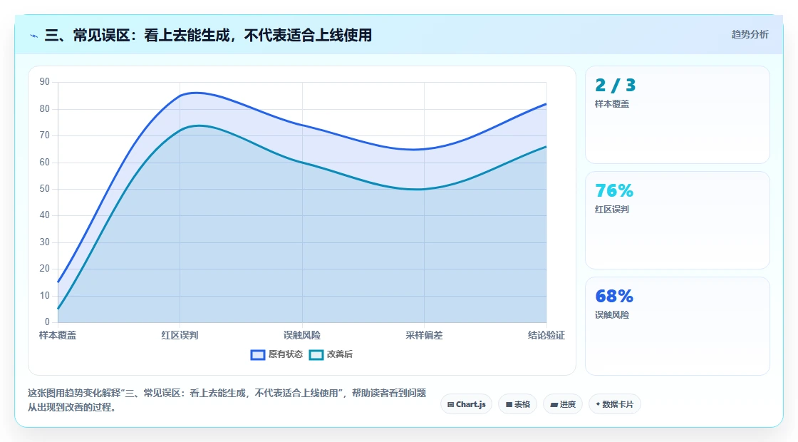 三、常见误区:看上去能生成,不代表适合上线使用
