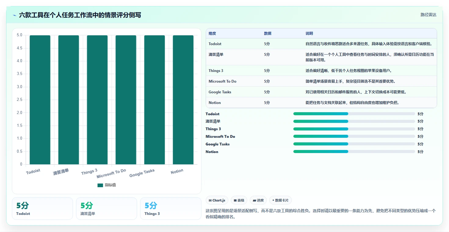 2026年效率之选：6款顶级个人任务管理软件深度对比