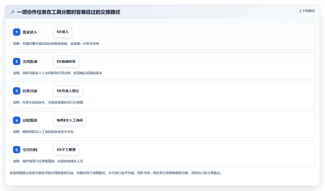 提升团队协作:2026年度8款优质文档管理 任务派发监督软件工具盘点