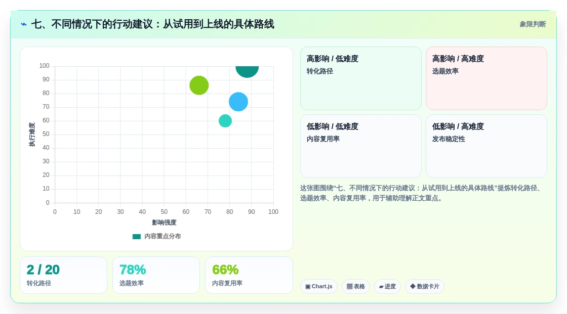 七、不同情况下的行动建议:从试用到上线的具体路线
