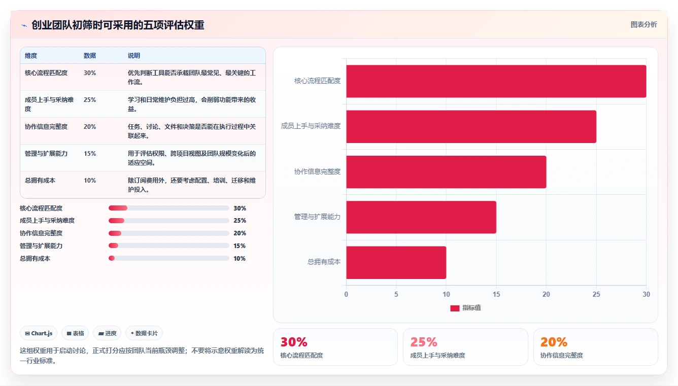 2026年十大创业团队项目管理工具：选型指南与核心能力对比