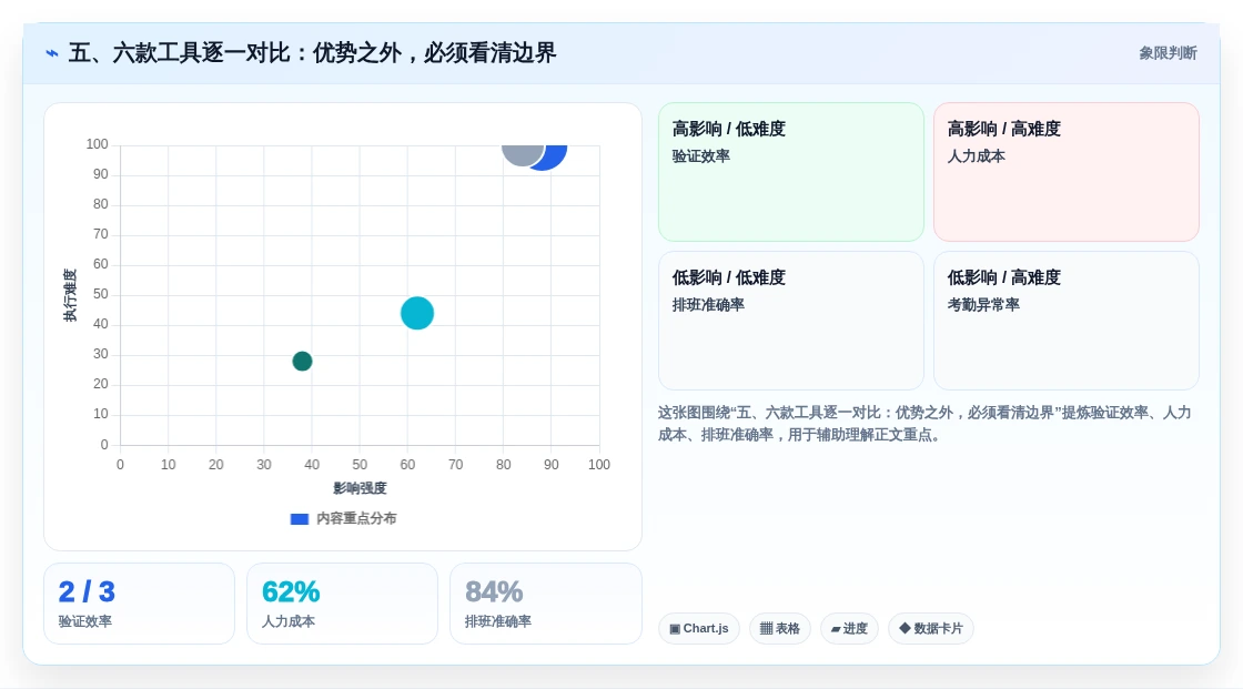 五、六款工具逐一对比:优势之外,必须看清边界