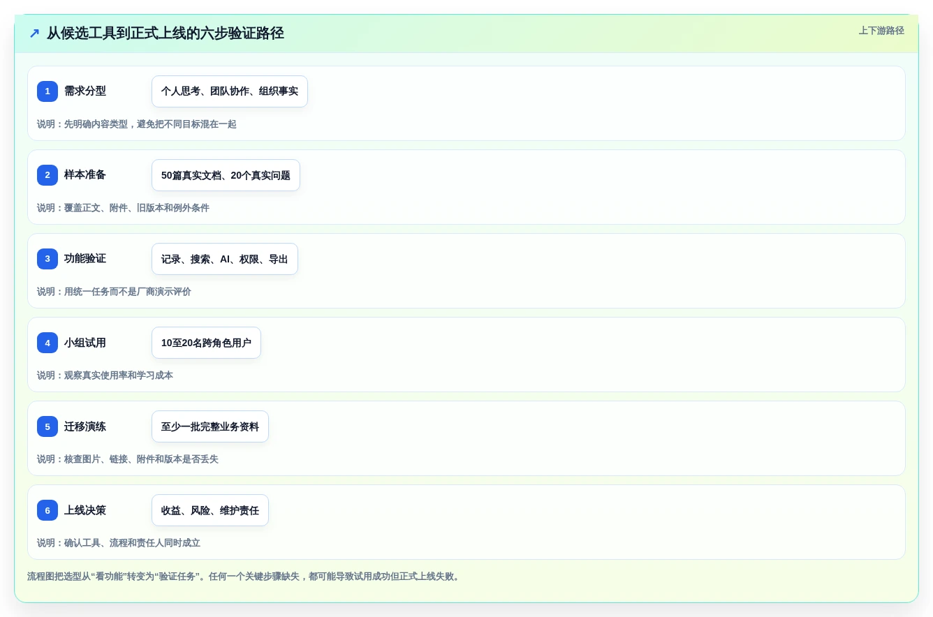 2026年效率革命:6大笔记知识库软件工具全面对比