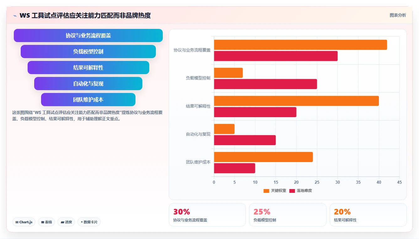 2026年必看:7大ws测试工具对比,助你提升研发效率