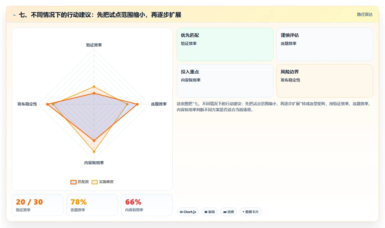 七、不同情况下的行动建议:先把试点范围缩小,再逐步扩展