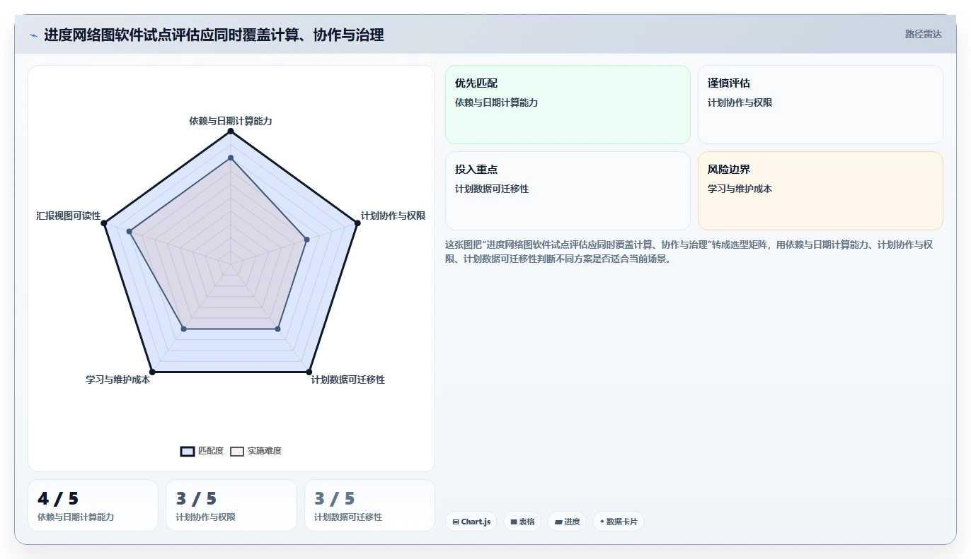 项目管理新趋势:2026年最受欢迎的5大进度网络图软件工具